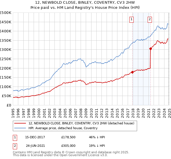 12, NEWBOLD CLOSE, BINLEY, COVENTRY, CV3 2HW: Price paid vs HM Land Registry's House Price Index