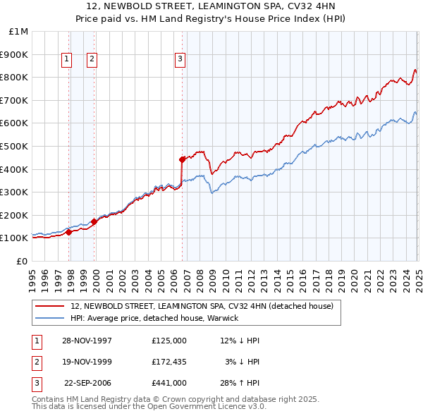 12, NEWBOLD STREET, LEAMINGTON SPA, CV32 4HN: Price paid vs HM Land Registry's House Price Index