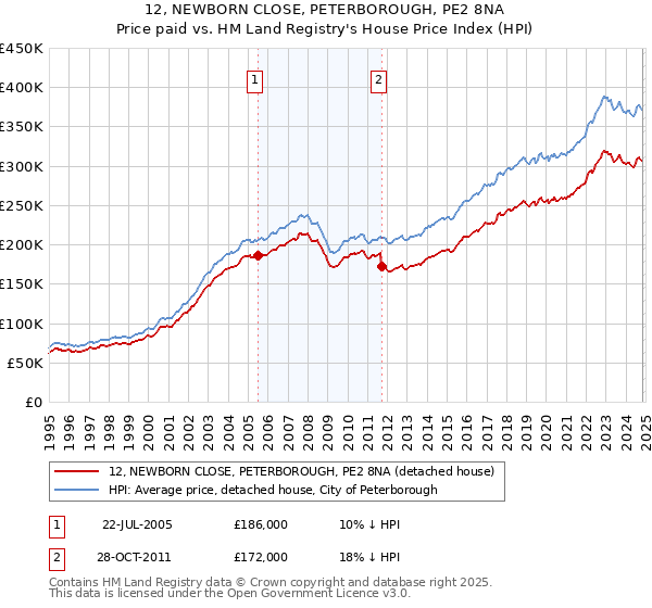 12, NEWBORN CLOSE, PETERBOROUGH, PE2 8NA: Price paid vs HM Land Registry's House Price Index