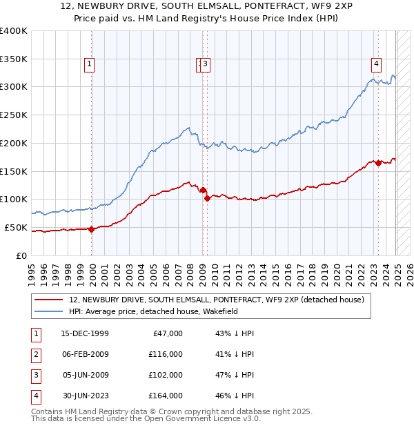 12, NEWBURY DRIVE, SOUTH ELMSALL, PONTEFRACT, WF9 2XP: Price paid vs HM Land Registry's House Price Index