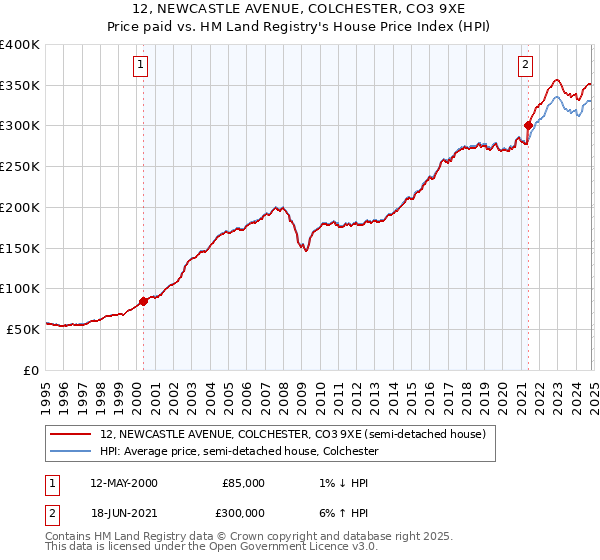 12, NEWCASTLE AVENUE, COLCHESTER, CO3 9XE: Price paid vs HM Land Registry's House Price Index