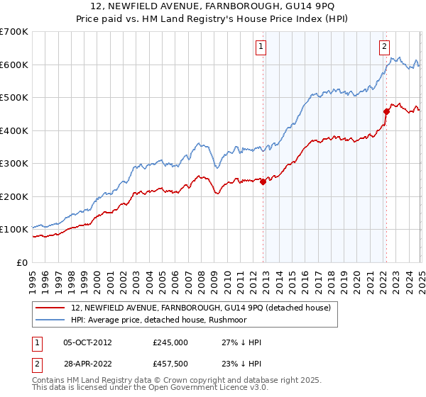 12, NEWFIELD AVENUE, FARNBOROUGH, GU14 9PQ: Price paid vs HM Land Registry's House Price Index