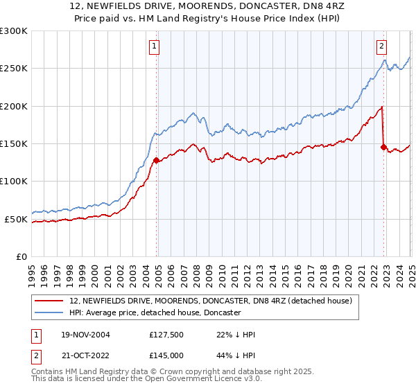 12, NEWFIELDS DRIVE, MOORENDS, DONCASTER, DN8 4RZ: Price paid vs HM Land Registry's House Price Index