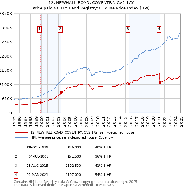 12, NEWHALL ROAD, COVENTRY, CV2 1AY: Price paid vs HM Land Registry's House Price Index