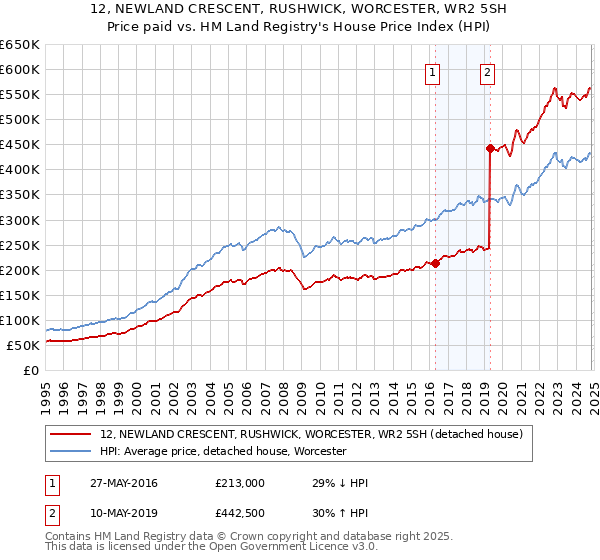 12, NEWLAND CRESCENT, RUSHWICK, WORCESTER, WR2 5SH: Price paid vs HM Land Registry's House Price Index