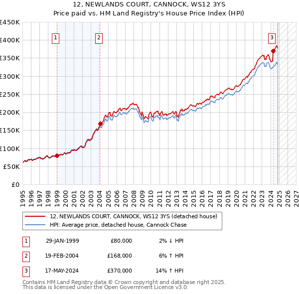 12, NEWLANDS COURT, CANNOCK, WS12 3YS: Price paid vs HM Land Registry's House Price Index