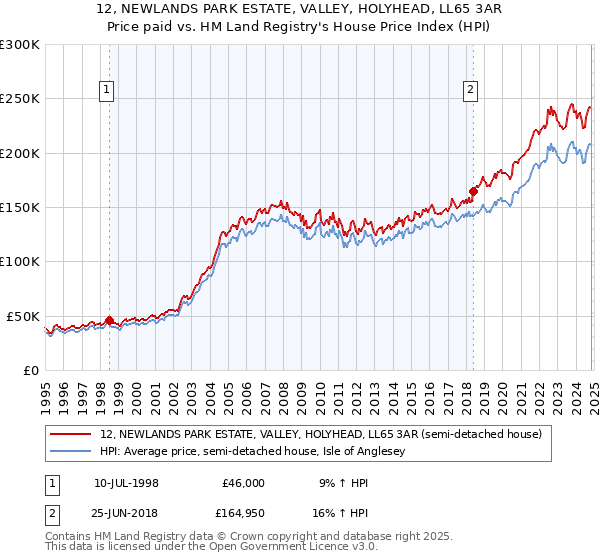 12, NEWLANDS PARK ESTATE, VALLEY, HOLYHEAD, LL65 3AR: Price paid vs HM Land Registry's House Price Index