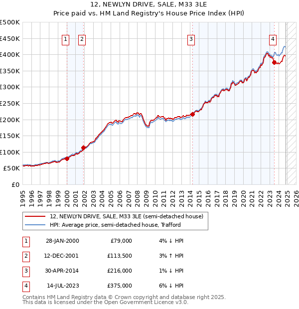 12, NEWLYN DRIVE, SALE, M33 3LE: Price paid vs HM Land Registry's House Price Index