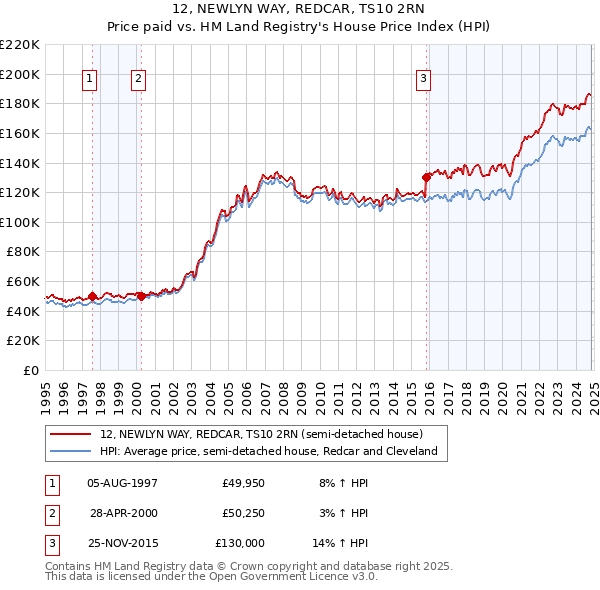 12, NEWLYN WAY, REDCAR, TS10 2RN: Price paid vs HM Land Registry's House Price Index