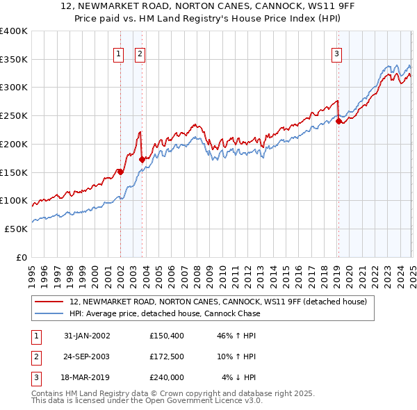 12, NEWMARKET ROAD, NORTON CANES, CANNOCK, WS11 9FF: Price paid vs HM Land Registry's House Price Index