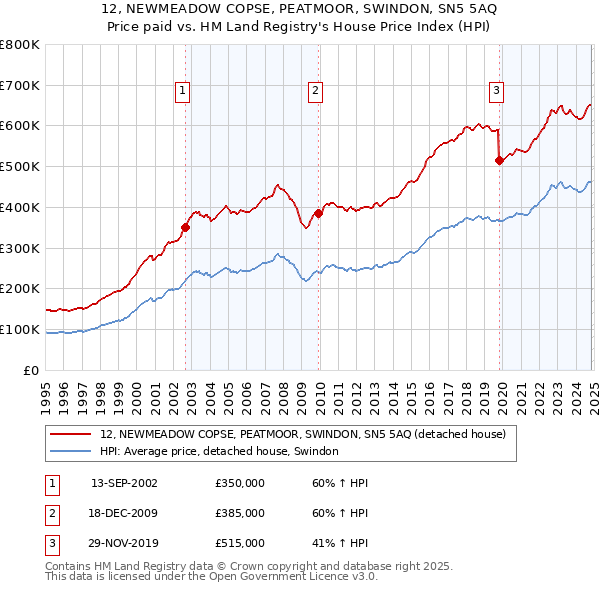 12, NEWMEADOW COPSE, PEATMOOR, SWINDON, SN5 5AQ: Price paid vs HM Land Registry's House Price Index