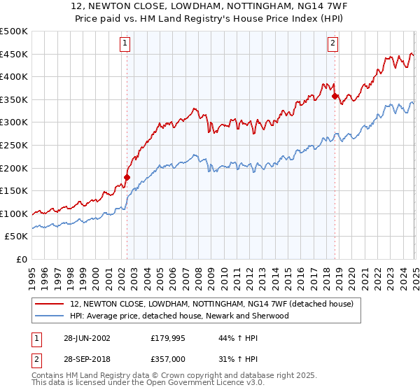 12, NEWTON CLOSE, LOWDHAM, NOTTINGHAM, NG14 7WF: Price paid vs HM Land Registry's House Price Index