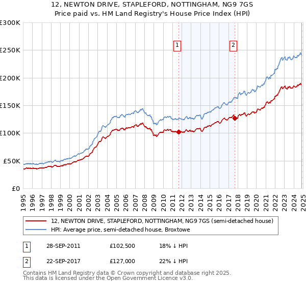 12, NEWTON DRIVE, STAPLEFORD, NOTTINGHAM, NG9 7GS: Price paid vs HM Land Registry's House Price Index