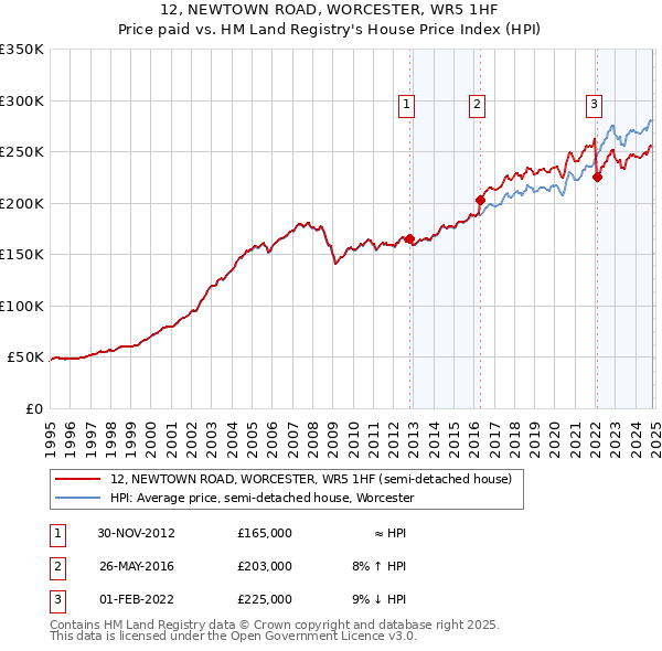 12, NEWTOWN ROAD, WORCESTER, WR5 1HF: Price paid vs HM Land Registry's House Price Index