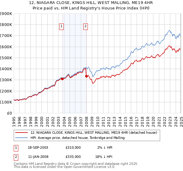 12, NIAGARA CLOSE, KINGS HILL, WEST MALLING, ME19 4HR: Price paid vs HM Land Registry's House Price Index