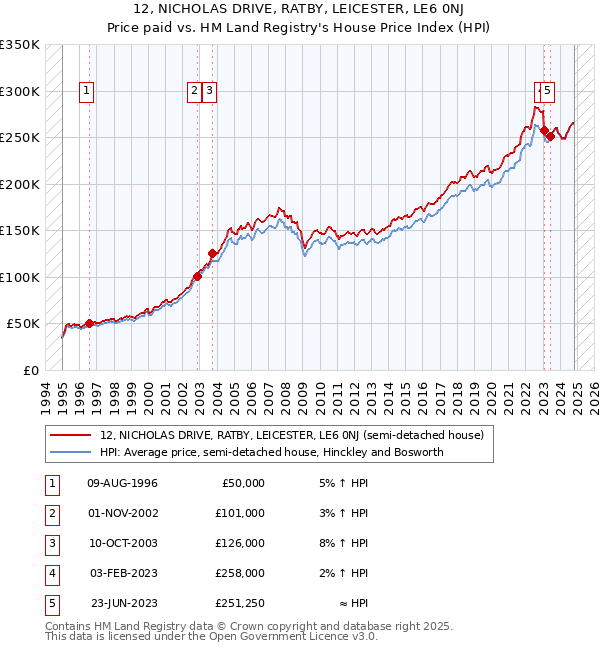 12, NICHOLAS DRIVE, RATBY, LEICESTER, LE6 0NJ: Price paid vs HM Land Registry's House Price Index