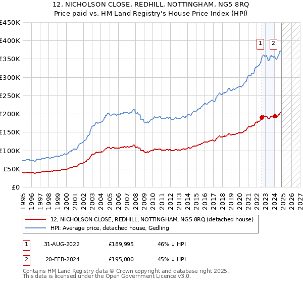 12, NICHOLSON CLOSE, REDHILL, NOTTINGHAM, NG5 8RQ: Price paid vs HM Land Registry's House Price Index