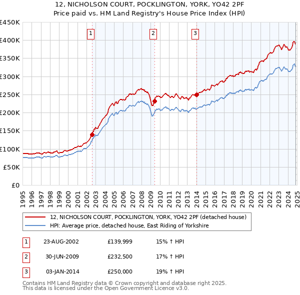 12, NICHOLSON COURT, POCKLINGTON, YORK, YO42 2PF: Price paid vs HM Land Registry's House Price Index