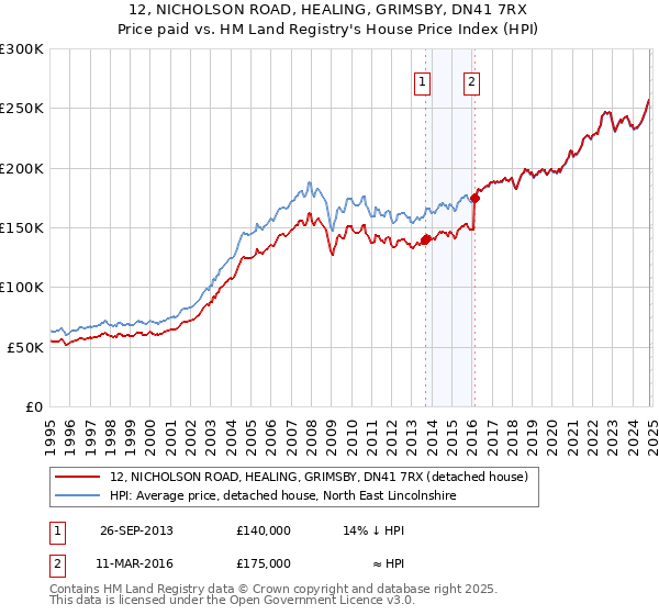 12, NICHOLSON ROAD, HEALING, GRIMSBY, DN41 7RX: Price paid vs HM Land Registry's House Price Index