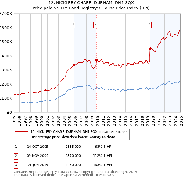 12, NICKLEBY CHARE, DURHAM, DH1 3QX: Price paid vs HM Land Registry's House Price Index