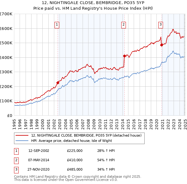 12, NIGHTINGALE CLOSE, BEMBRIDGE, PO35 5YP: Price paid vs HM Land Registry's House Price Index