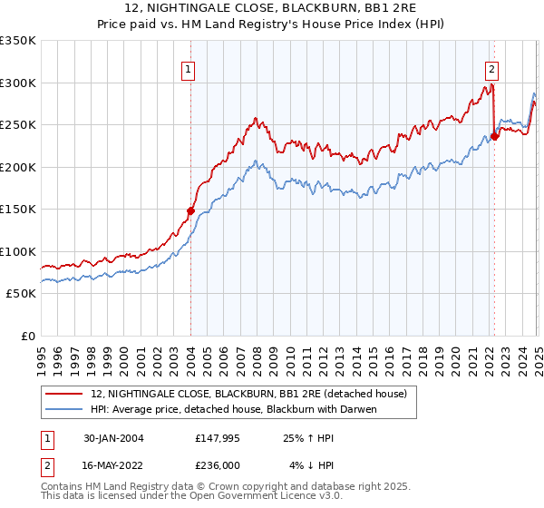 12, NIGHTINGALE CLOSE, BLACKBURN, BB1 2RE: Price paid vs HM Land Registry's House Price Index