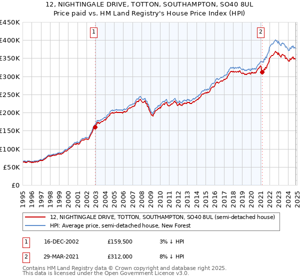 12, NIGHTINGALE DRIVE, TOTTON, SOUTHAMPTON, SO40 8UL: Price paid vs HM Land Registry's House Price Index