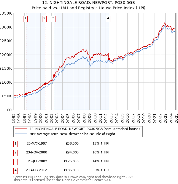 12, NIGHTINGALE ROAD, NEWPORT, PO30 5GB: Price paid vs HM Land Registry's House Price Index