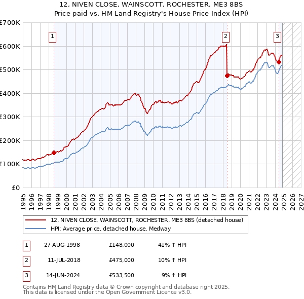 12, NIVEN CLOSE, WAINSCOTT, ROCHESTER, ME3 8BS: Price paid vs HM Land Registry's House Price Index