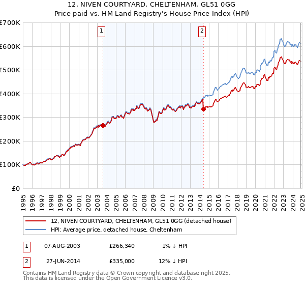 12, NIVEN COURTYARD, CHELTENHAM, GL51 0GG: Price paid vs HM Land Registry's House Price Index