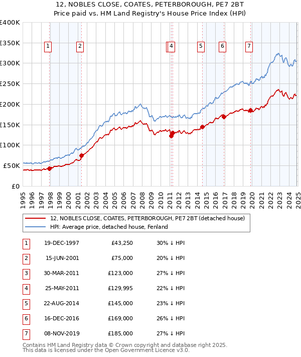 12, NOBLES CLOSE, COATES, PETERBOROUGH, PE7 2BT: Price paid vs HM Land Registry's House Price Index