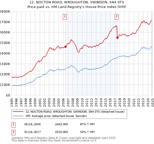 12, NOCTON ROAD, WROUGHTON, SWINDON, SN4 0TS: Price paid vs HM Land Registry's House Price Index