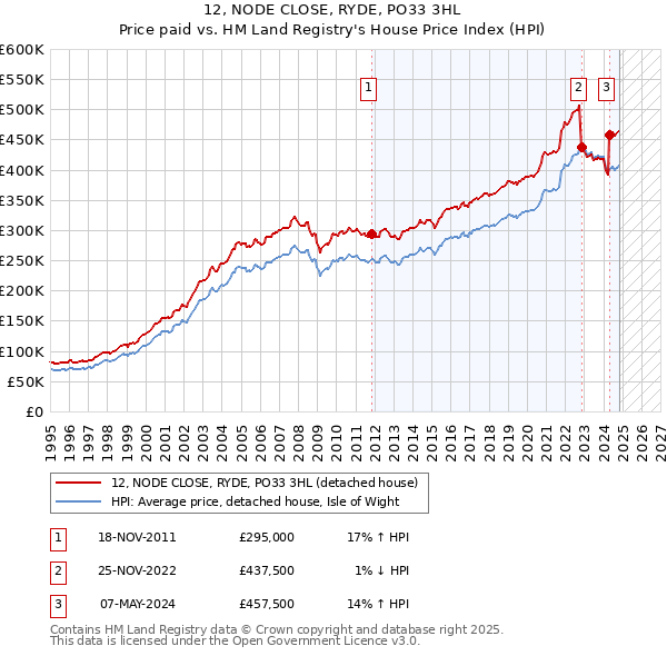 12, NODE CLOSE, RYDE, PO33 3HL: Price paid vs HM Land Registry's House Price Index