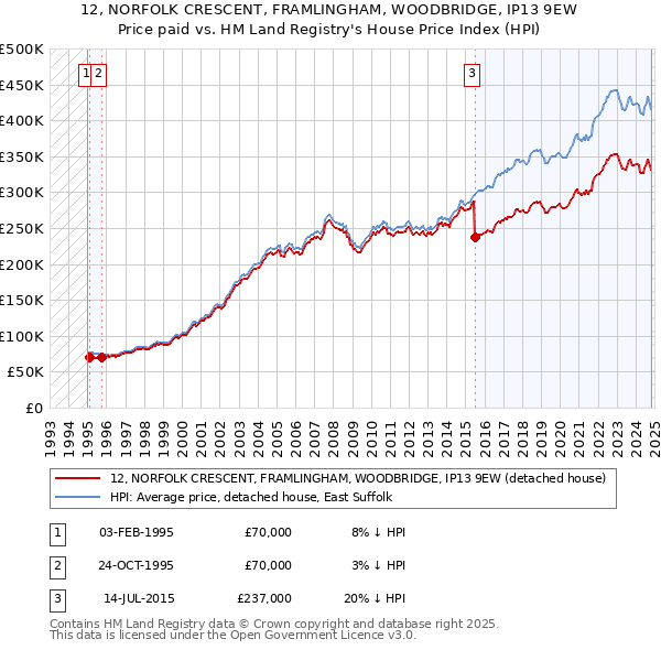 12, NORFOLK CRESCENT, FRAMLINGHAM, WOODBRIDGE, IP13 9EW: Price paid vs HM Land Registry's House Price Index