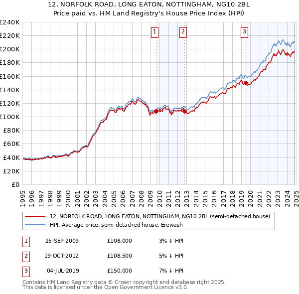 12, NORFOLK ROAD, LONG EATON, NOTTINGHAM, NG10 2BL: Price paid vs HM Land Registry's House Price Index