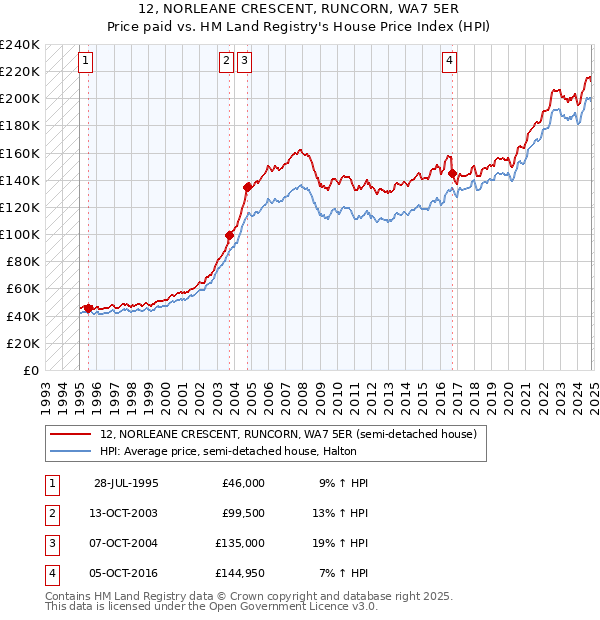 12, NORLEANE CRESCENT, RUNCORN, WA7 5ER: Price paid vs HM Land Registry's House Price Index