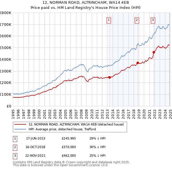 12, NORMAN ROAD, ALTRINCHAM, WA14 4EB: Price paid vs HM Land Registry's House Price Index