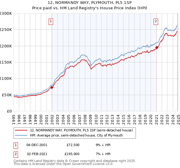 12, NORMANDY WAY, PLYMOUTH, PL5 1SP: Price paid vs HM Land Registry's House Price Index