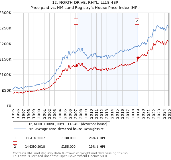 12, NORTH DRIVE, RHYL, LL18 4SP: Price paid vs HM Land Registry's House Price Index