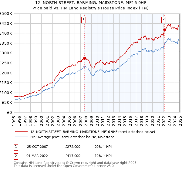 12, NORTH STREET, BARMING, MAIDSTONE, ME16 9HF: Price paid vs HM Land Registry's House Price Index