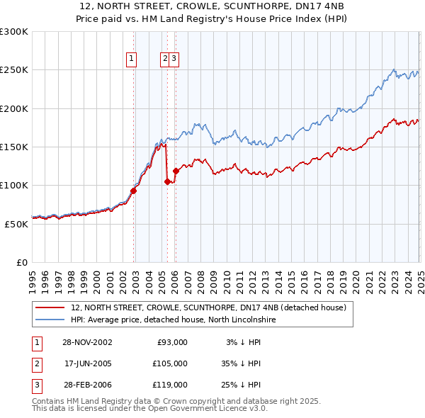 12, NORTH STREET, CROWLE, SCUNTHORPE, DN17 4NB: Price paid vs HM Land Registry's House Price Index