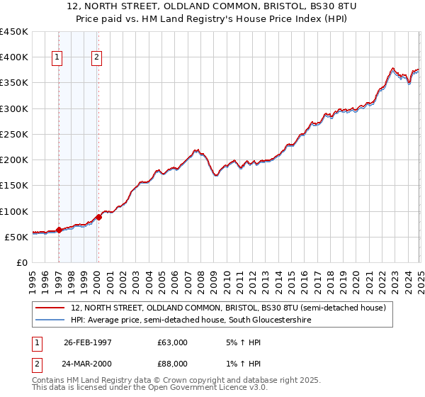 12, NORTH STREET, OLDLAND COMMON, BRISTOL, BS30 8TU: Price paid vs HM Land Registry's House Price Index