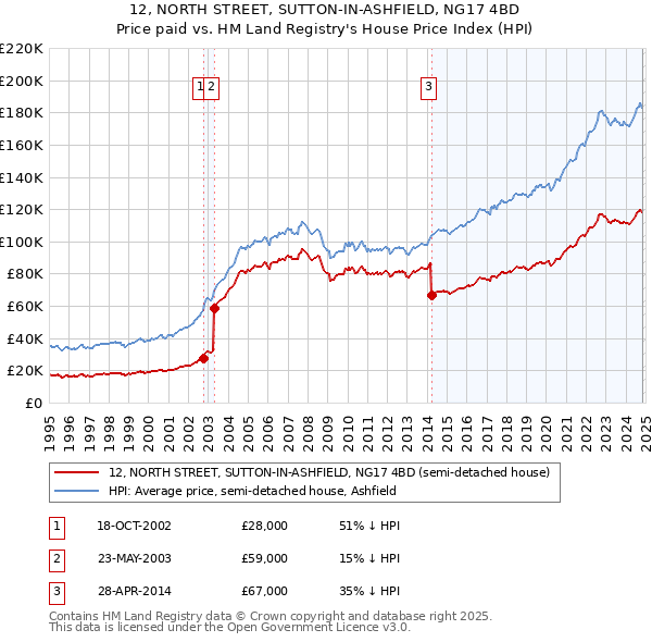 12, NORTH STREET, SUTTON-IN-ASHFIELD, NG17 4BD: Price paid vs HM Land Registry's House Price Index