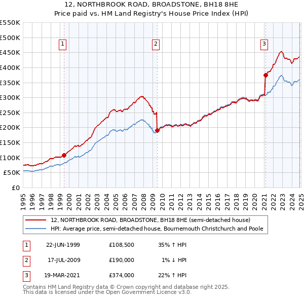 12, NORTHBROOK ROAD, BROADSTONE, BH18 8HE: Price paid vs HM Land Registry's House Price Index