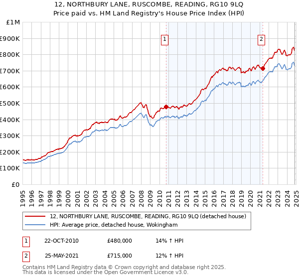 12, NORTHBURY LANE, RUSCOMBE, READING, RG10 9LQ: Price paid vs HM Land Registry's House Price Index