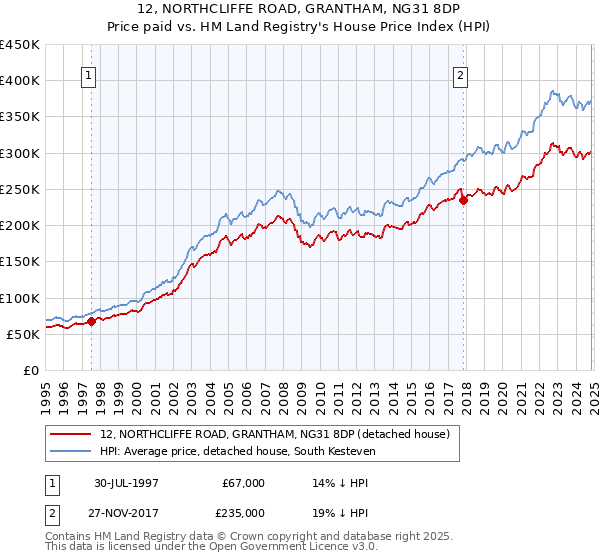 12, NORTHCLIFFE ROAD, GRANTHAM, NG31 8DP: Price paid vs HM Land Registry's House Price Index