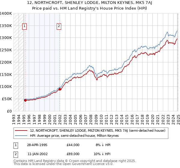 12, NORTHCROFT, SHENLEY LODGE, MILTON KEYNES, MK5 7AJ: Price paid vs HM Land Registry's House Price Index