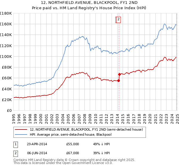 12, NORTHFIELD AVENUE, BLACKPOOL, FY1 2ND: Price paid vs HM Land Registry's House Price Index