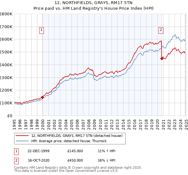 12, NORTHFIELDS, GRAYS, RM17 5TN: Price paid vs HM Land Registry's House Price Index