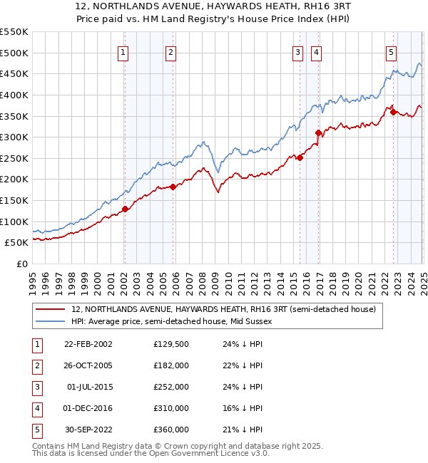 12, NORTHLANDS AVENUE, HAYWARDS HEATH, RH16 3RT: Price paid vs HM Land Registry's House Price Index